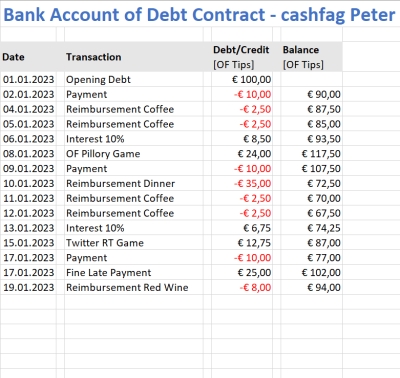 Example for a Bank Account of Debt Contract