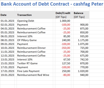 example for a Debt Contract with OF tips